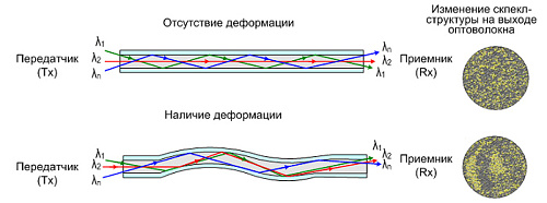 Изменение спекл-структуры при деформации оптоволокна фото Изменение спекл-структуры при деформации оптоволокна