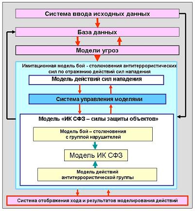 Рис.1 Структурная схема имитационного комплекса математических моделей «Фарватер – ИМ» структурная схема ИКММ Фарватер – ИМ