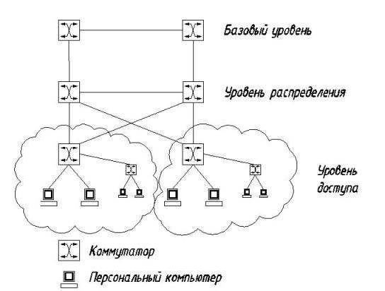 иерархические сети фото иерархической сети
