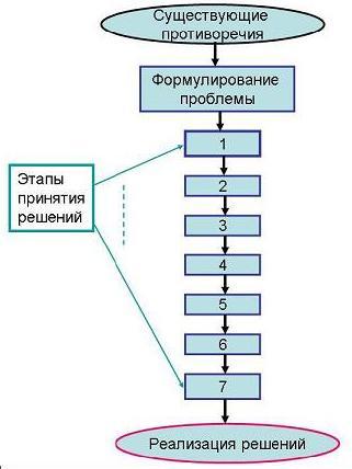 Рис.1 Многошаговый интерактивный процесс принятия решения по построению ИК СФ фото Многошаговый интерактивный процесс принятия решения по построению ИК СФ