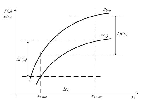 ���.2 ������ ������� ������� F(x) � ������� ��������� ���������� B(x)